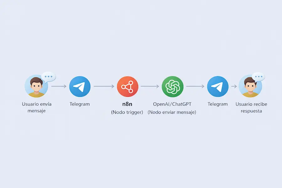 Arquitectura del bot: Telegram → n8n → ChatGPT → respuesta al usuario